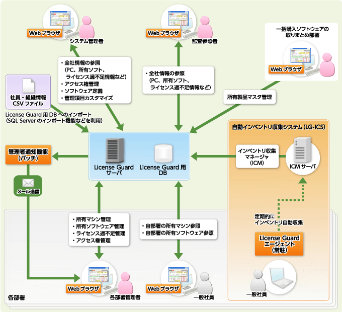 License Guard 構成イメージ