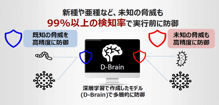 新種や亜種など、未知の脅威も99％以上の検知率で実行前に防御