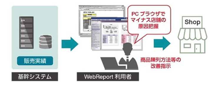 PCブラウザでマイナス店舗の原因把握→商品陳列方法の改善指示