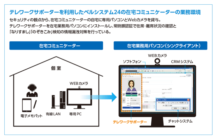 テレワークサポーターを利用したベルシステム24の在宅コミュニケーターの業務環境