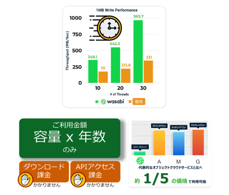 ご利用金額は容量×年数のみ｜ダウンロード課金なし・APIアクセス課金なし｜代表的なオブジェクトクラウドサービスと比べ約1/5の価格で利用可能