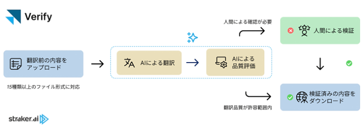 Verify 構成イメージ